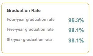 Holy Cross grad rates