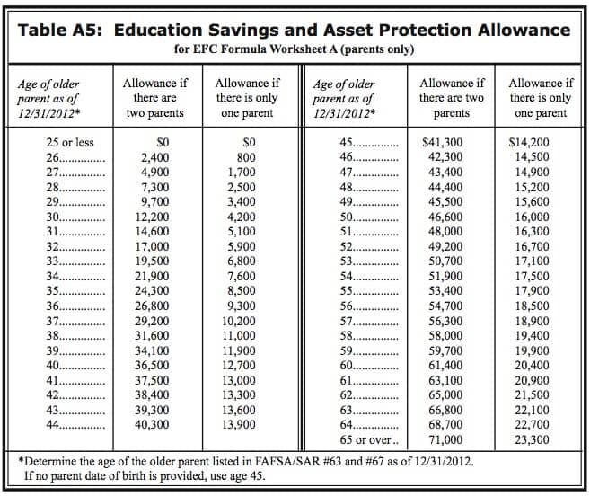 Will Your Savings Hurt Your Financial Aid Chances?
