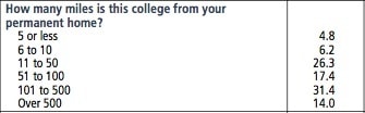 college freshmen miles