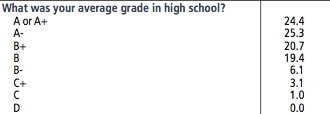freshmen gpa