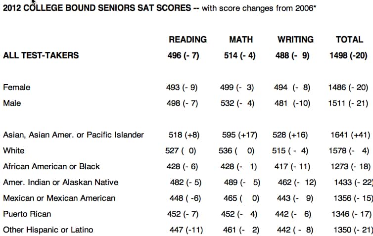 Sat Score Chart 2012