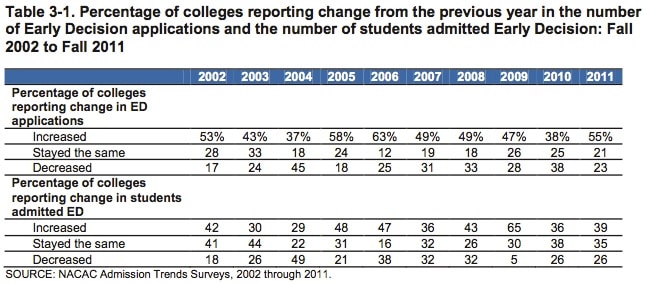 the latest college admission trends freshman college classes