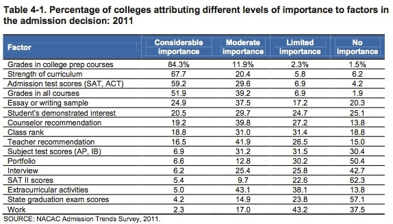 the latest college admission trends freshman college classes