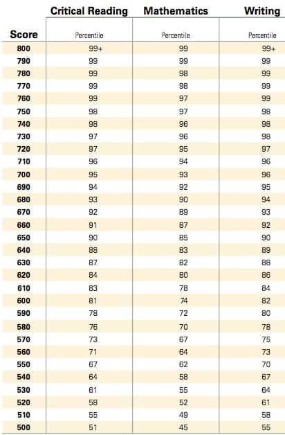 Princeton Review Gpa Conversion Chart