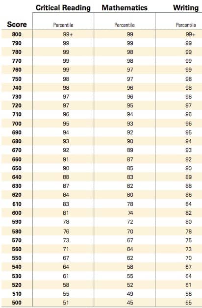 Sat Score Chart 2012