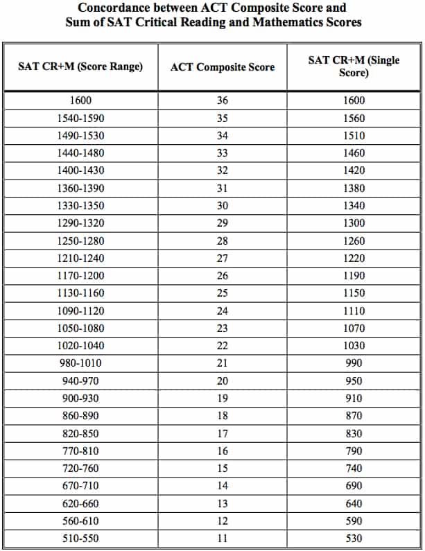 Act Sat Conversion Chart College Board