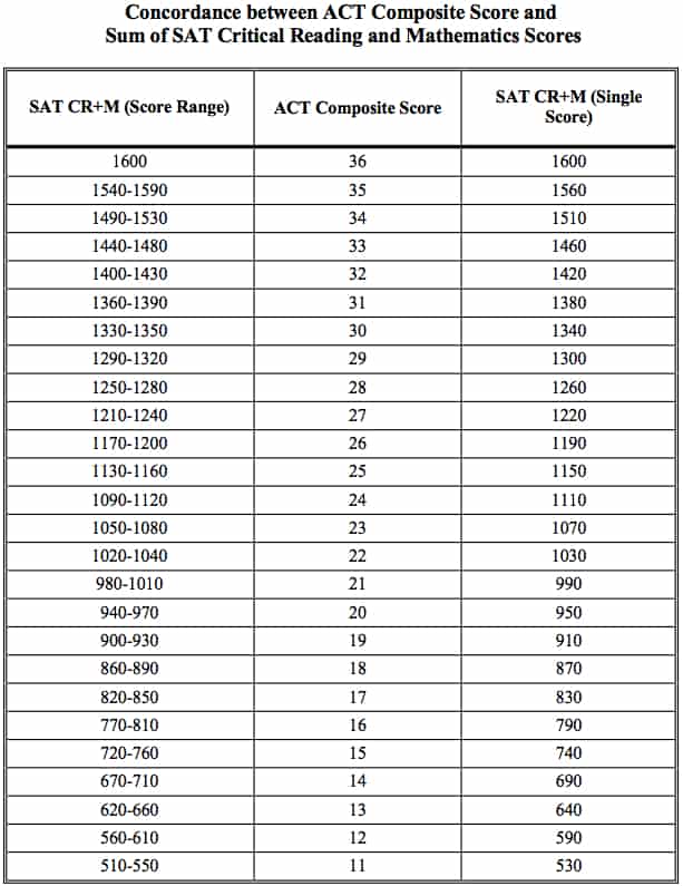 Act Reading Score Chart