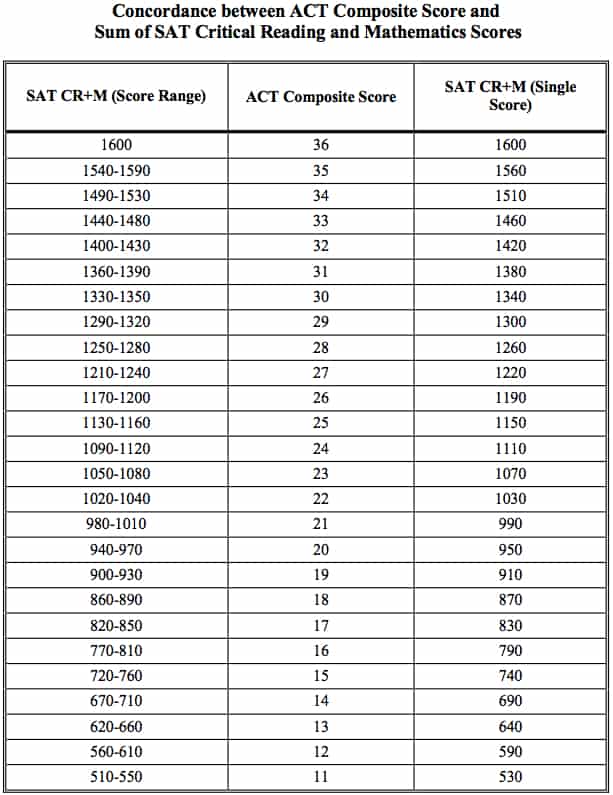 Sat And Act Score Comparison Chart