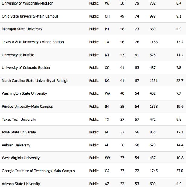 where can you graduate from engineering school in four years top graduate engineering schools