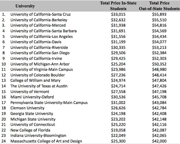Florida Universities Requirements Chart