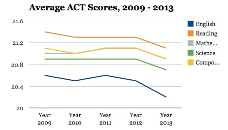 Students Math Scores Drop For Years >> Act Test Results For The Class Of 2013 Students Math Scores Drop For Years >> Act Test Results For The Class Of 2013