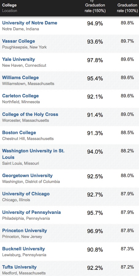 Don’t Overlook College Graduation Rates