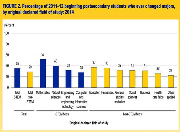 One Third Of College Freshmen Report >> Changing College Majors It S Really Common The College Solution One Third Of College Freshmen Report >> Changing College Majors It S Really Common The College Solution