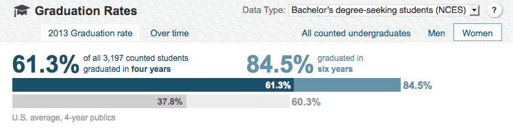 Wide Disparities In Graduation Rates >> Don T Overlook College Graduation Rates The College Solution Wide Disparities In Graduation Rates >> Don T Overlook College Graduation Rates The College Solution